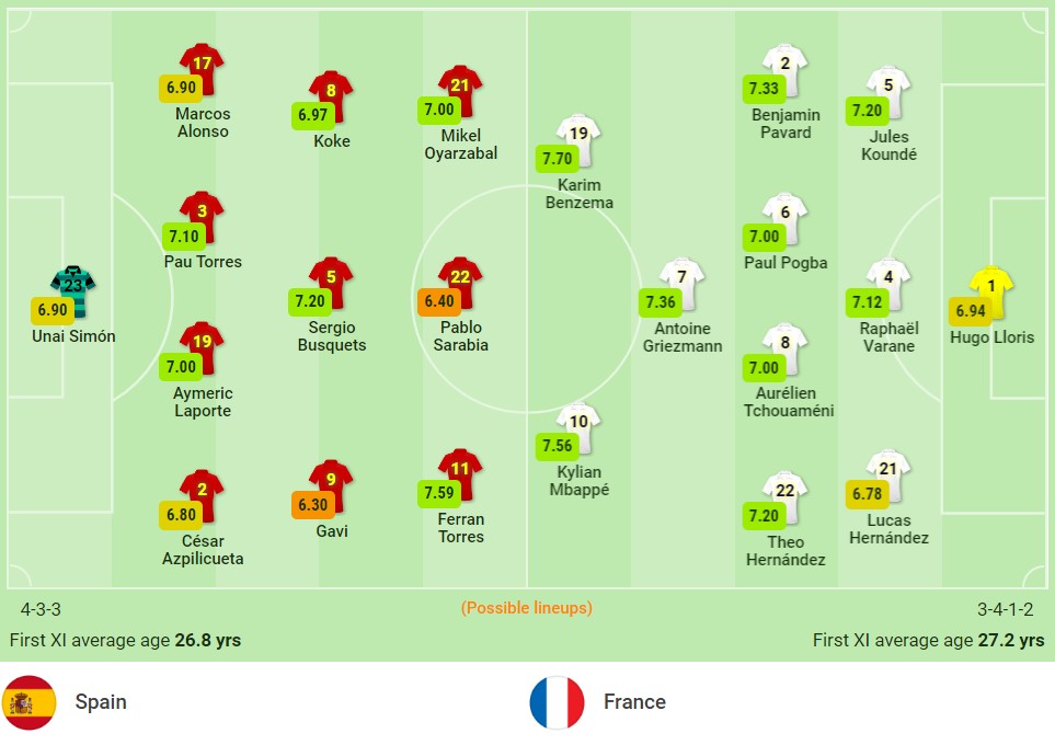 Nhận định Tây Ban Nha vs Pháp (1h45, 11/10) chung kết Nations League: 'Bò tót' tám lạng, 'Gà trống' nửa cân - Ảnh 1 Nhận định Tây Ban Nha vs Pháp (1h45, 11/10) chung kết Nations League: 'Bò tót' tám lạng, 'Gà trống' nửa cân - Ảnh 1