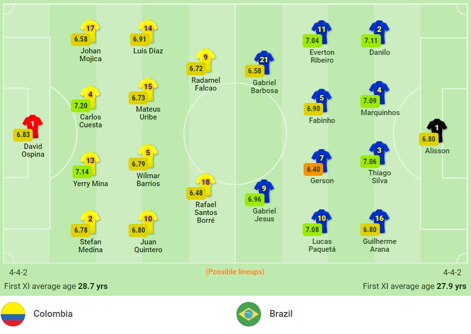 Nhận định Colombia vs Brazil (4h00, 11/10) vòng loại World Cup: Khó cản “cơn lốc vàng xanh” 3 Nhận định Colombia vs Brazil (4h00, 11/10) vòng loại World Cup: Khó cản “cơn lốc vàng xanh” 3