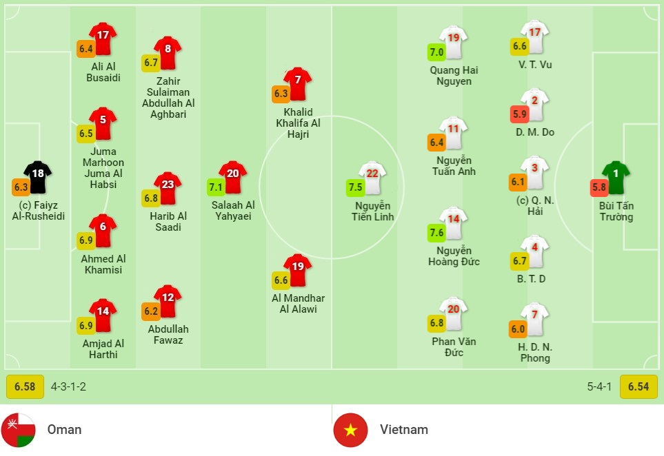 Kết quả Oman vs Việt Nam: 'Đại chiến' với VAR, thầy trò Park Hang Seo thua ngược cay đắng 13 Kết quả Oman vs Việt Nam: 'Đại chiến' với VAR, thầy trò Park Hang Seo thua ngược cay đắng 13