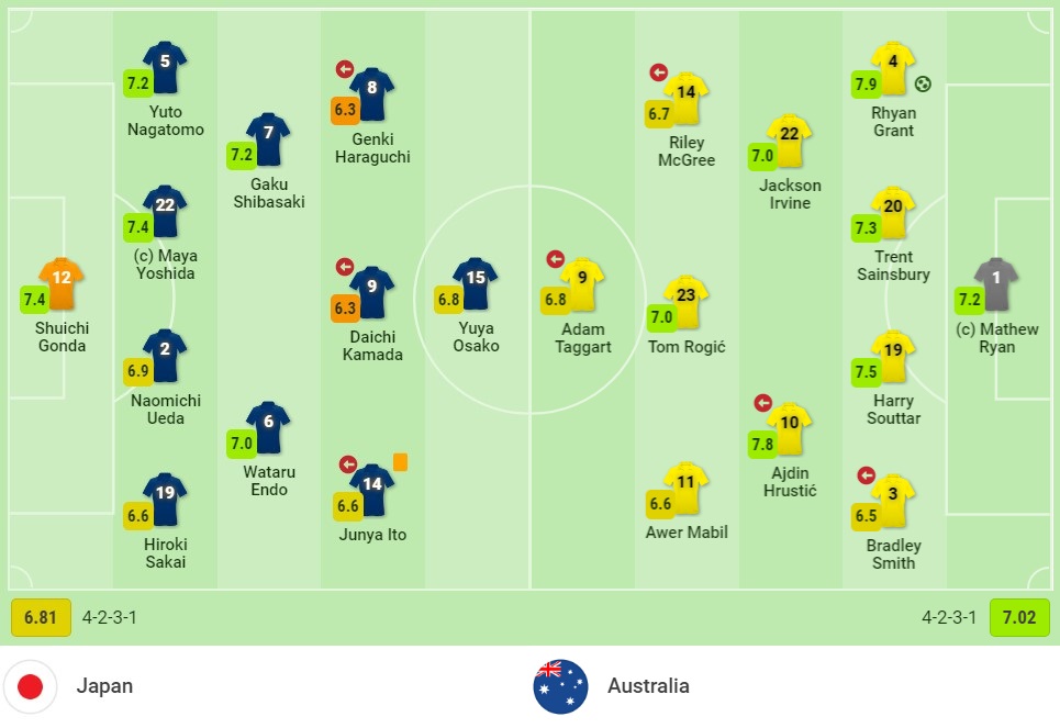 Nhận định Nhật Bản vs Australia (17h15, 12/10) vòng loại World Cup 2022: ‘Samurai Xanh’ săn ‘Chuột túi’ 3 Nhận định Nhật Bản vs Australia (17h15, 12/10) vòng loại World Cup 2022: ‘Samurai Xanh’ săn ‘Chuột túi’ 3