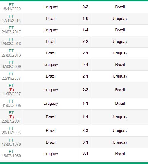 Nhận định Brazil vs Uruguay (7h30, 15/10) vòng loại World Cup: Chủ nhà không hiếu khách 4