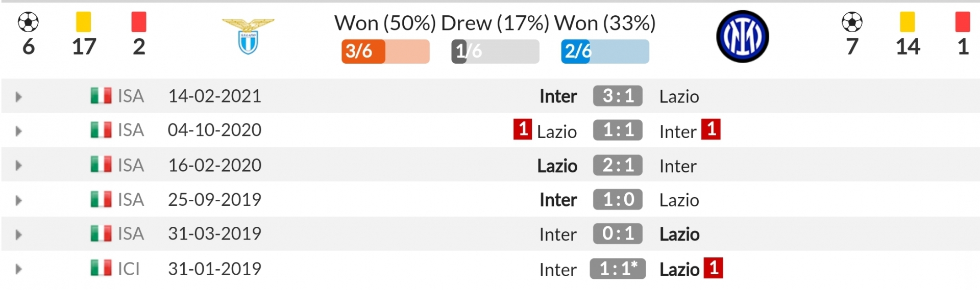 Nhận định Lazio vs Inter Milan (23h00, 16/10) vòng 8 Serie A: Thủ đô đi dễ khó về 3 Nhận định Lazio vs Inter Milan (23h00, 16/10) vòng 8 Serie A: Thủ đô đi dễ khó về 3