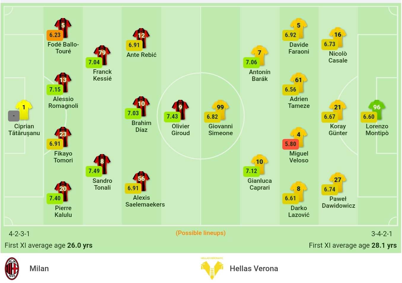 Nhận định AC Milan vs Verona (1h45, 17/10) vòng 8 Serie A: Tiếp diễn phong độ 2
