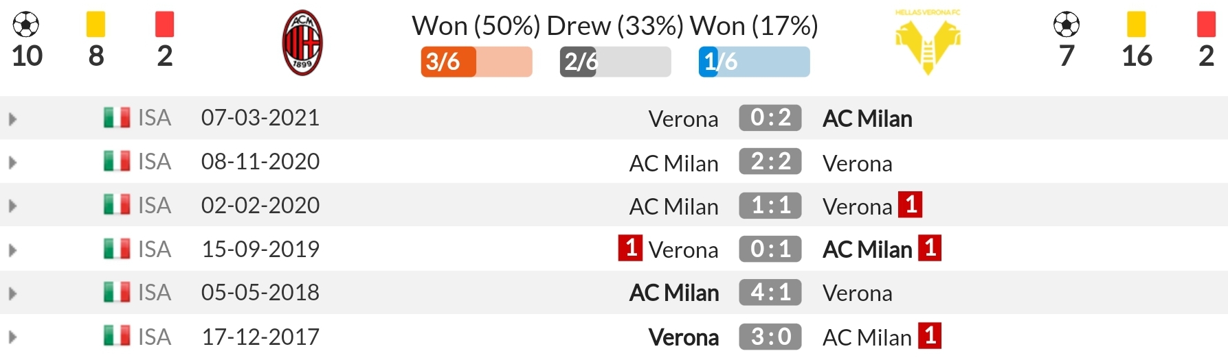 Nhận định AC Milan vs Verona (1h45, 17/10) vòng 8 Serie A: Tiếp diễn phong độ 4