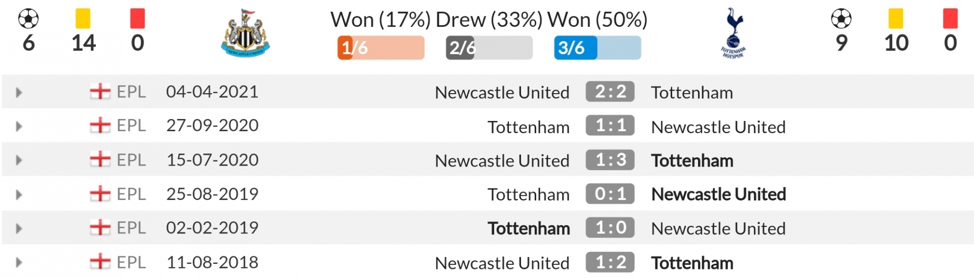 Nhận định Newcastle vs Tottenham (22h30, 17/10) vòng 8 Premier League: 'Chích chòe' chưa thể 'hóa rồng' 4