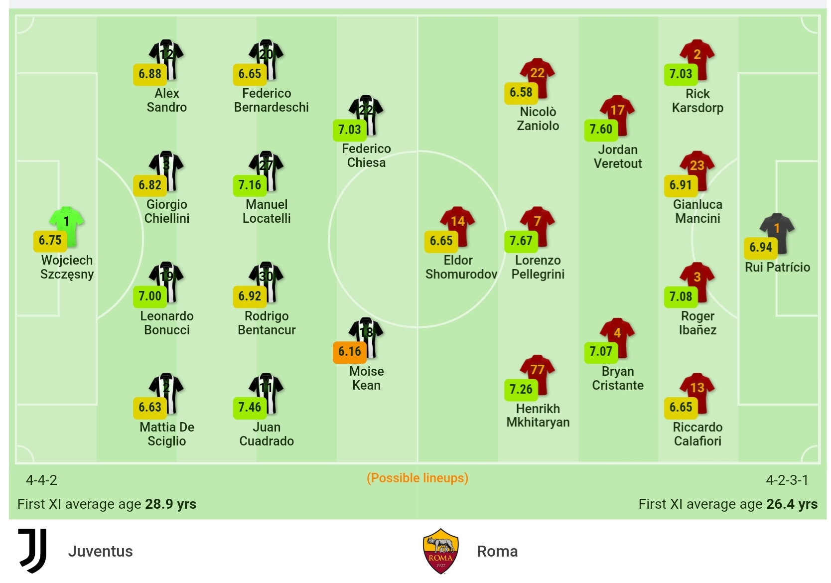 Nhận định Juventus vs Roma (1h45, 18/10) vòng 8 Serie A: Thư hùng ở Turin 2