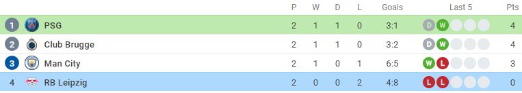 Nhận định PSG vs Leipzig (2h00, 20/10) vòng bảng Champions League: Chênh lệch đẳng cấp 6