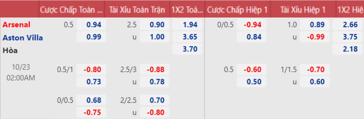 Nhận định Arsenal vs Aston Villa (2h00, 23/10) vòng 9 Premier League: Giành lại vị thế 5 Nhận định Arsenal vs Aston Villa (2h00, 23/10) vòng 9 Premier League: Giành lại vị thế 5