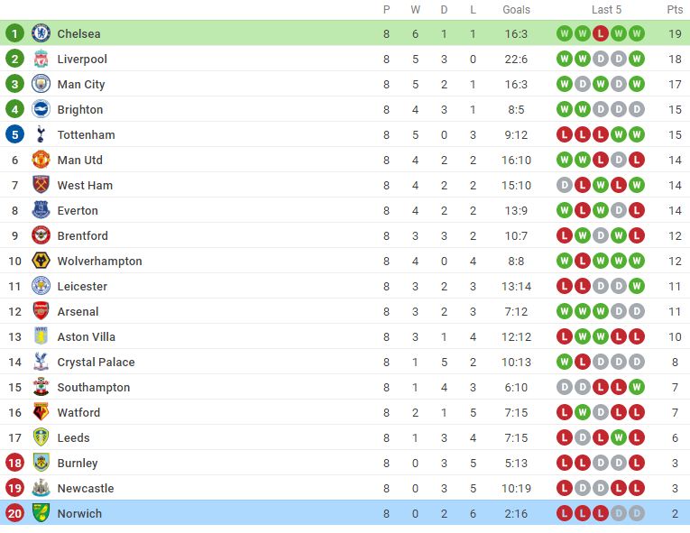Nhận định Chelsea vs Norwich (18h30, 23/10) vòng 9 Premier League: Đỉnh cao và vực sâu - Ảnh 5 Nhận định Chelsea vs Norwich (18h30, 23/10) vòng 9 Premier League: Đỉnh cao và vực sâu - Ảnh 5