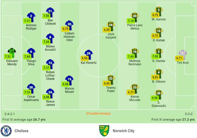 Nhận định Chelsea vs Norwich (18h30, 23/10) vòng 9 Premier League: Đỉnh cao và vực sâu 2