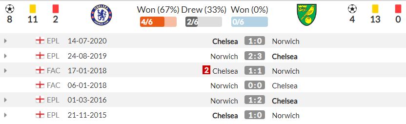 Nhận định Chelsea vs Norwich (18h30, 23/10) vòng 9 Premier League: Đỉnh cao và vực sâu 4 Nhận định Chelsea vs Norwich (18h30, 23/10) vòng 9 Premier League: Đỉnh cao và vực sâu 4