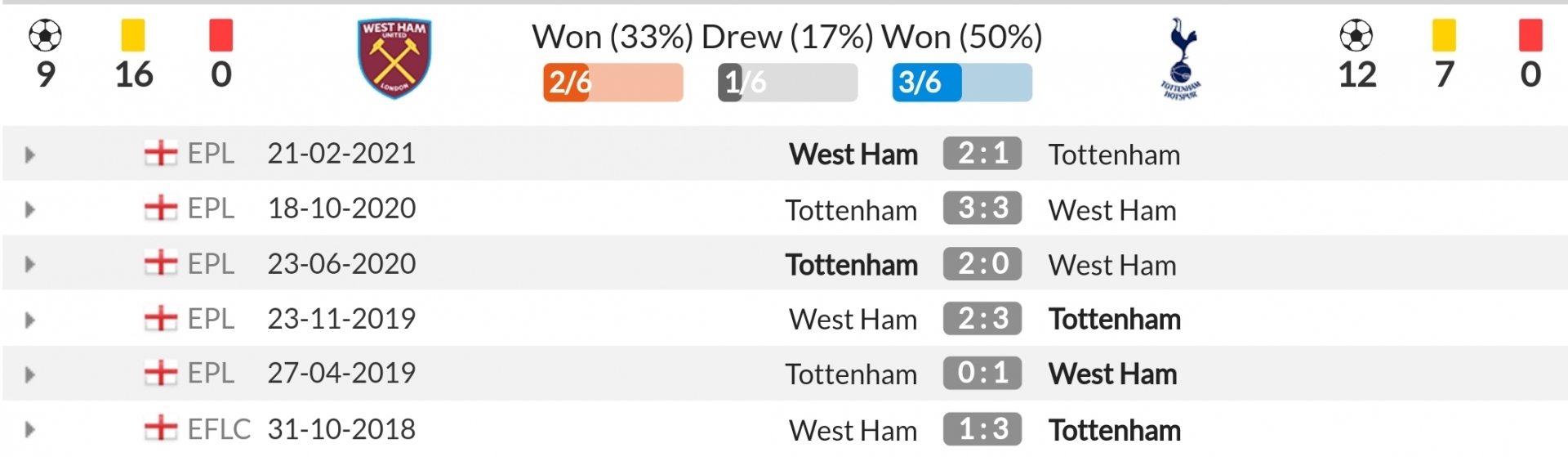 Nhận định West Ham vs Tottenham (20h00, 24/10) vòng 9 Premier League: Hấp dẫn derby London  4