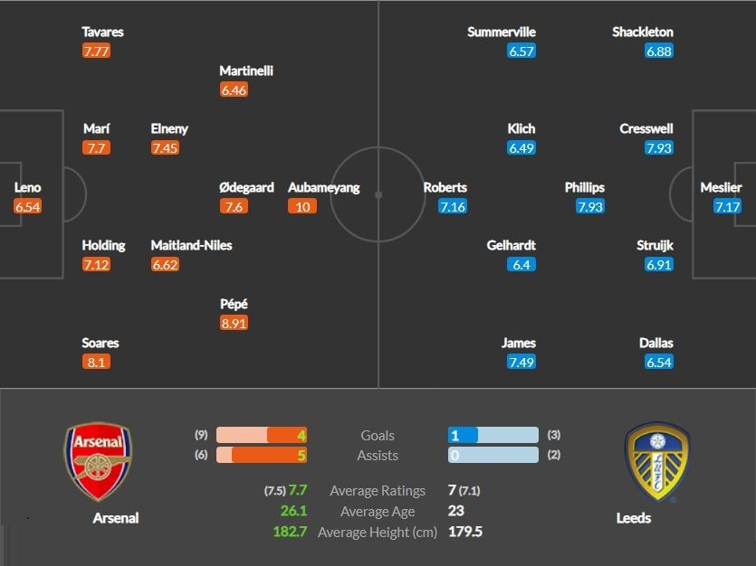 Nhận định Arsenal vs Leeds Utd (1h45, 27/10) Cúp Liên đoàn Anh: Chứng minh tham vọng 2 Nhận định Arsenal vs Leeds Utd (1h45, 27/10) Cúp Liên đoàn Anh: Chứng minh tham vọng 2