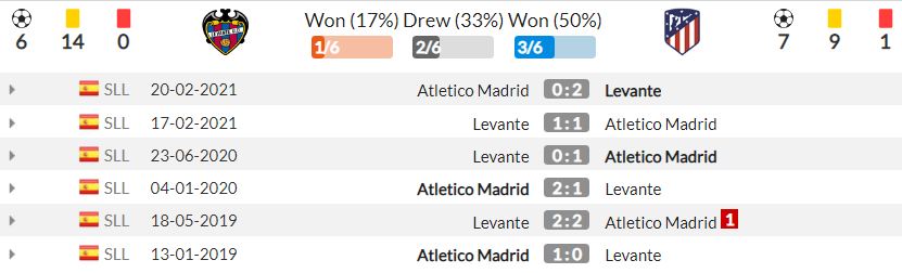 Nhận định Levante vs Atletico (2h30, 29/10) vòng 11 La Liga: Bắt kịp ngôi đầu 4