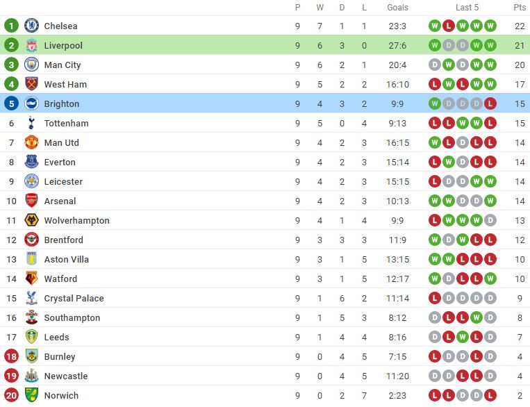 Nhận định Liverpool vs Brighton (21h00, 30/10) vòng 10 Premier League: 'Đòi nợ' mùa trước - Ảnh 5 Nhận định Liverpool vs Brighton (21h00, 30/10) vòng 10 Premier League: 'Đòi nợ' mùa trước - Ảnh 5