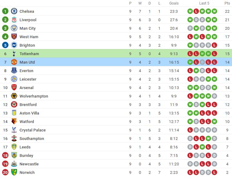 Nhận định Tottenham vs Man Utd (23h30, 30/10) vòng 10 Premier League: Mệnh lệnh phải thắng - Ảnh 6 Nhận định Tottenham vs Man Utd (23h30, 30/10) vòng 10 Premier League: Mệnh lệnh phải thắng - Ảnh 6