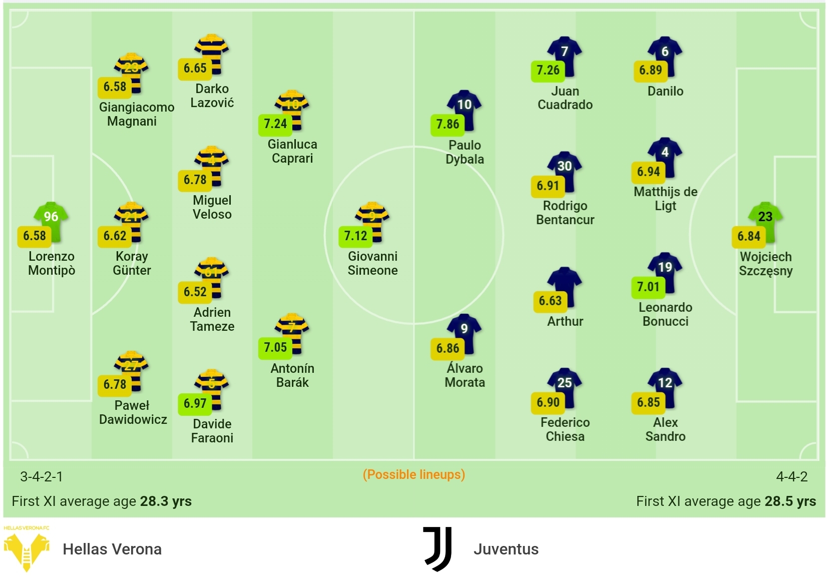 Nhận định Verona vs Juventus (23h, 30/10) vòng 11 Serie A: Khó khăn chờ 'Lão bà' 2 Nhận định Verona vs Juventus (23h, 30/10) vòng 11 Serie A: Khó khăn chờ 'Lão bà' 2