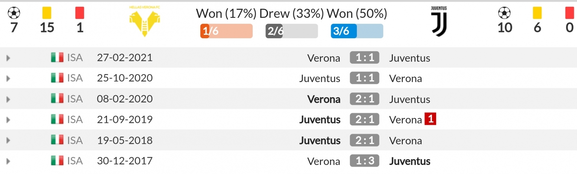 Nhận định Verona vs Juventus (23h, 30/10) vòng 11 Serie A: Khó khăn chờ 'Lão bà' 4