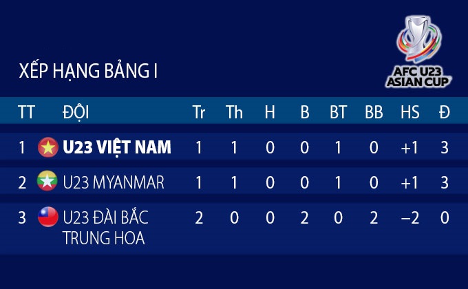 U23 Việt Nam vs U23 Myanmar có thể phải quyết đấu trên chấm luân lưu 2