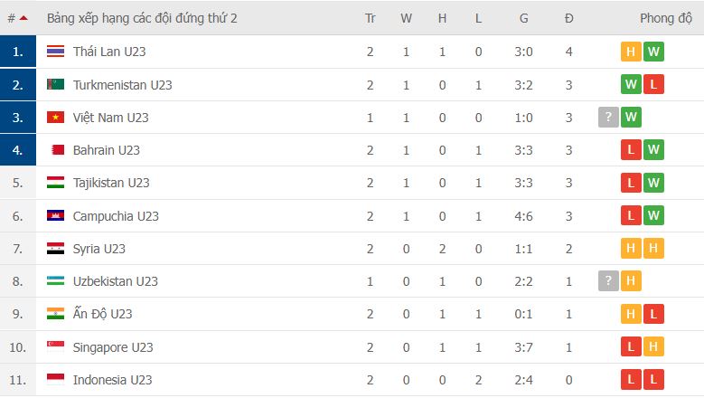 Xếp hạng các đội đứng thứ nhì tại vòng loại U23 Châu Á 2022 - Ảnh: Livesports