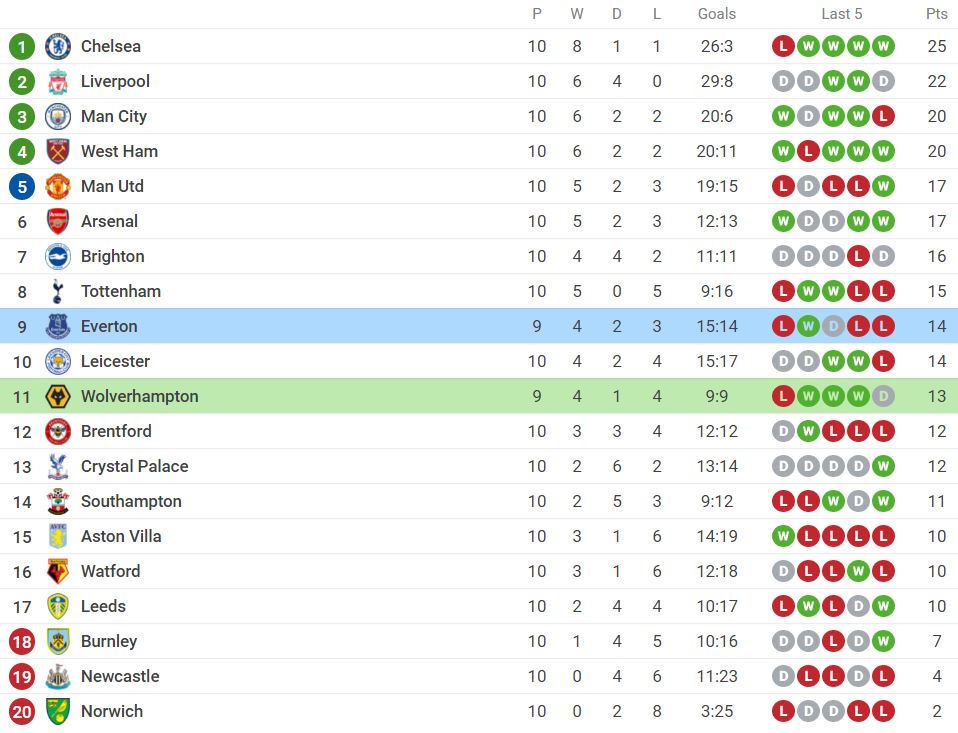 Nhận định Wolves vs Everton (03h00, 2/11), vòng 10 Premier League: Bắt kịp top đầu 5 Nhận định Wolves vs Everton (03h00, 2/11), vòng 10 Premier League: Bắt kịp top đầu 5