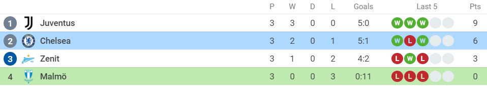 Nhận định Malmo vs Chelsea (0h45, 3/11) vòng bảng Champions League: 3 điểm trong tầm tay 5