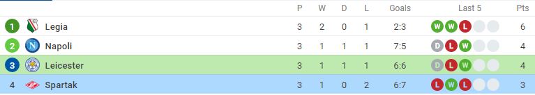 Nhận định Leicester vs Spartak Moscow (3h00, 5/11) Europa League: Không thể chủ quan 6 Nhận định Leicester vs Spartak Moscow (3h00, 5/11) Europa League: Không thể chủ quan 6
