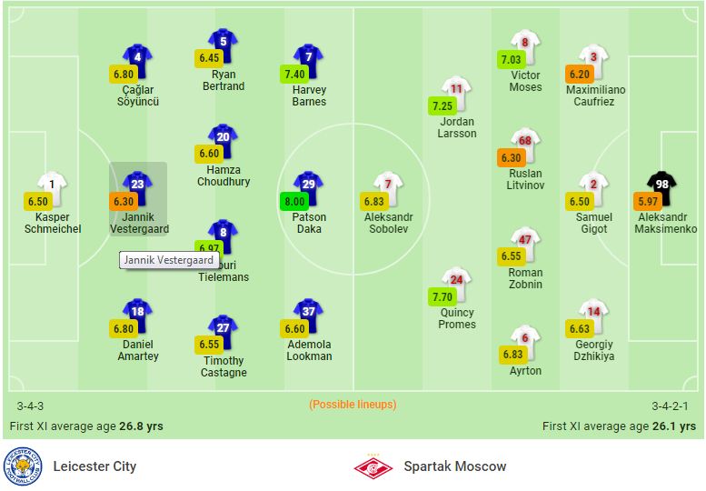 Nhận định Leicester vs Spartak Moscow (3h00, 5/11) Europa League: Không thể chủ quan 2 Nhận định Leicester vs Spartak Moscow (3h00, 5/11) Europa League: Không thể chủ quan 2