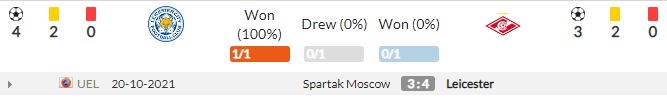 Nhận định Leicester vs Spartak Moscow (3h00, 5/11) Europa League: Không thể chủ quan 4 Nhận định Leicester vs Spartak Moscow (3h00, 5/11) Europa League: Không thể chủ quan 4