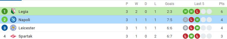 Nhận định Legia vs Napoli (0h45, 5/11) vòng bảng Europa League: Tranh giành ngôi đầu 6