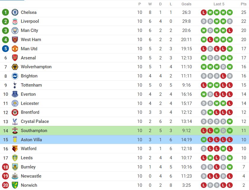 Nhận định Southampton vs Aston Villa (3h00, 6/11) vòng 11 Premier League: Buồn ngủ gặp chiếu manh 7