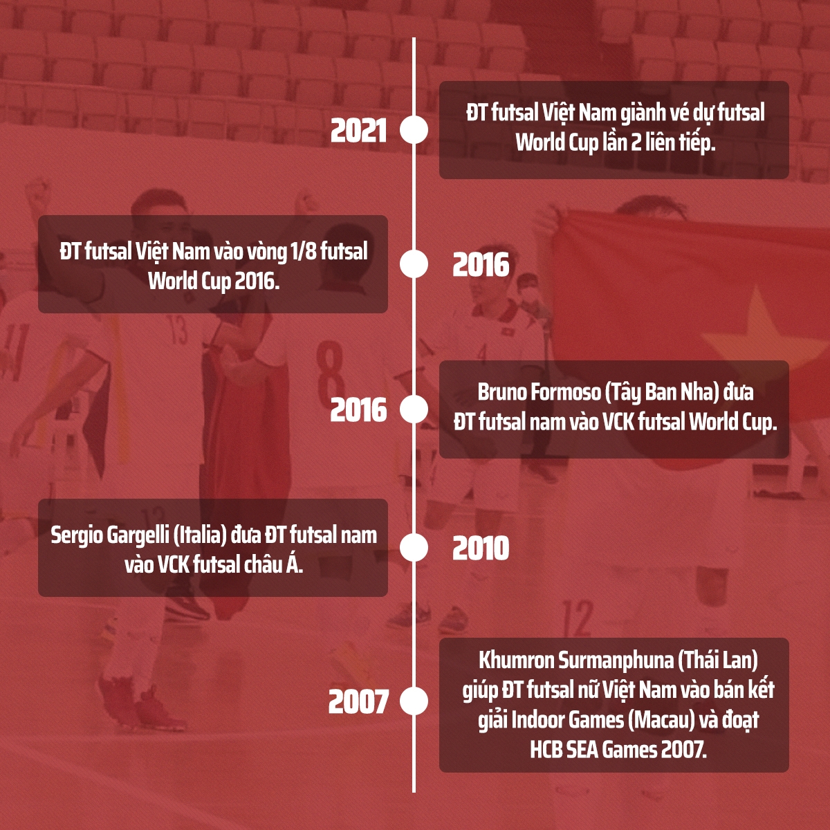 Futsal Việt Nam, chiến tích World Cup và thành công trong 'thị trường ngách' 2