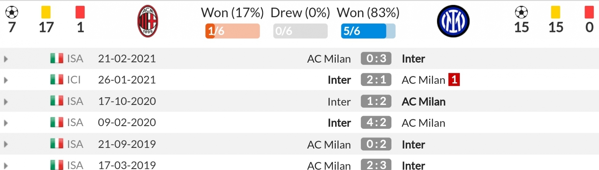 Nhận định AC Milan vs Inter Milan (2h45, 8/11) vòng 8 Serie A: Đại chiến derby Milano 4
