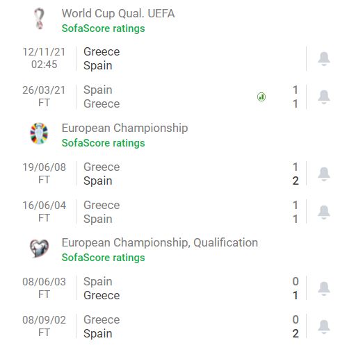 Nhận định Hy Lạp vs Tây Ban Nha (2h45, 12/11) vòng loại World Cup 2022: Đòi lại ngôi đầu 4