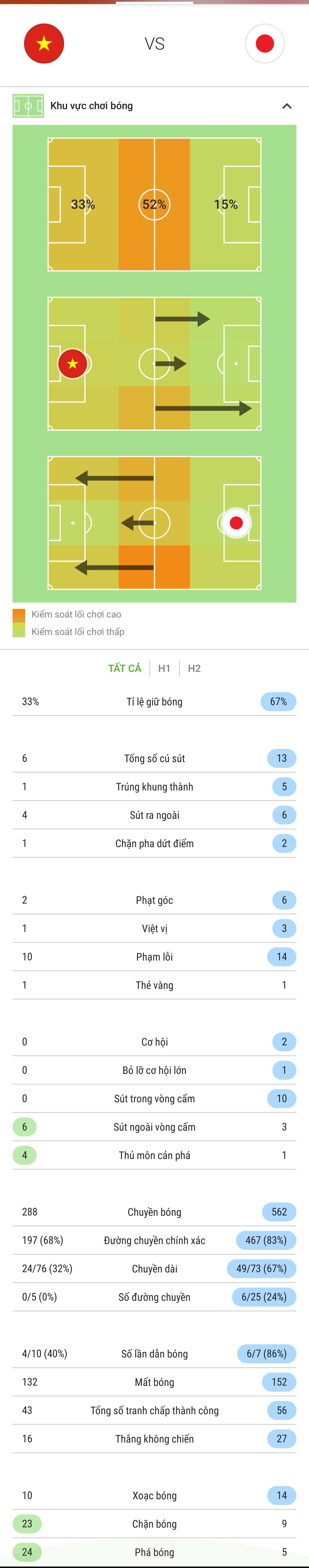 Thống kê Việt Nam vs Nhật Bản