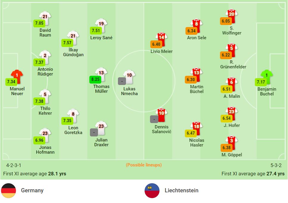 Nhận định Đức vs Liechtenstein (2h45, 12/11) vòng loại World Cup 2022: Hoàn thiện cỗ máy chiến thắng 2