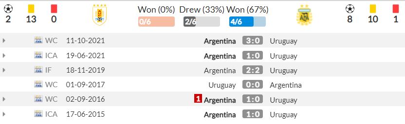 Nhận định Uruguay vs Argentina (6h00, 13/11) vòng loại World Cup 2022: Messi theo chân Neymar 4