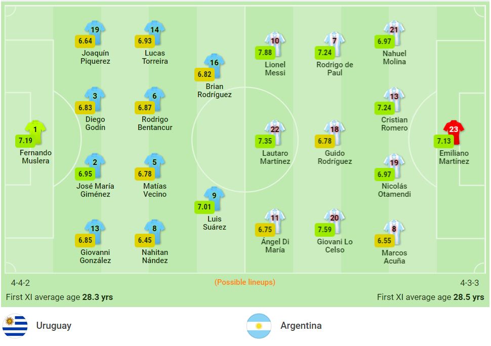 Nhận định Uruguay vs Argentina (6h00, 13/11) vòng loại World Cup 2022: Messi theo chân Neymar 2