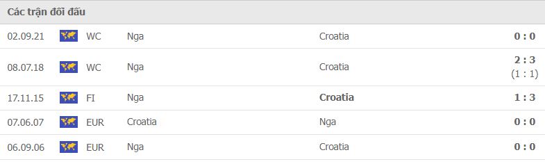 Nhận định Croatia vs Nga (21h00, 14/11) vòng loại World Cup 2022: Chung kết đúng nghĩa - Ảnh 2