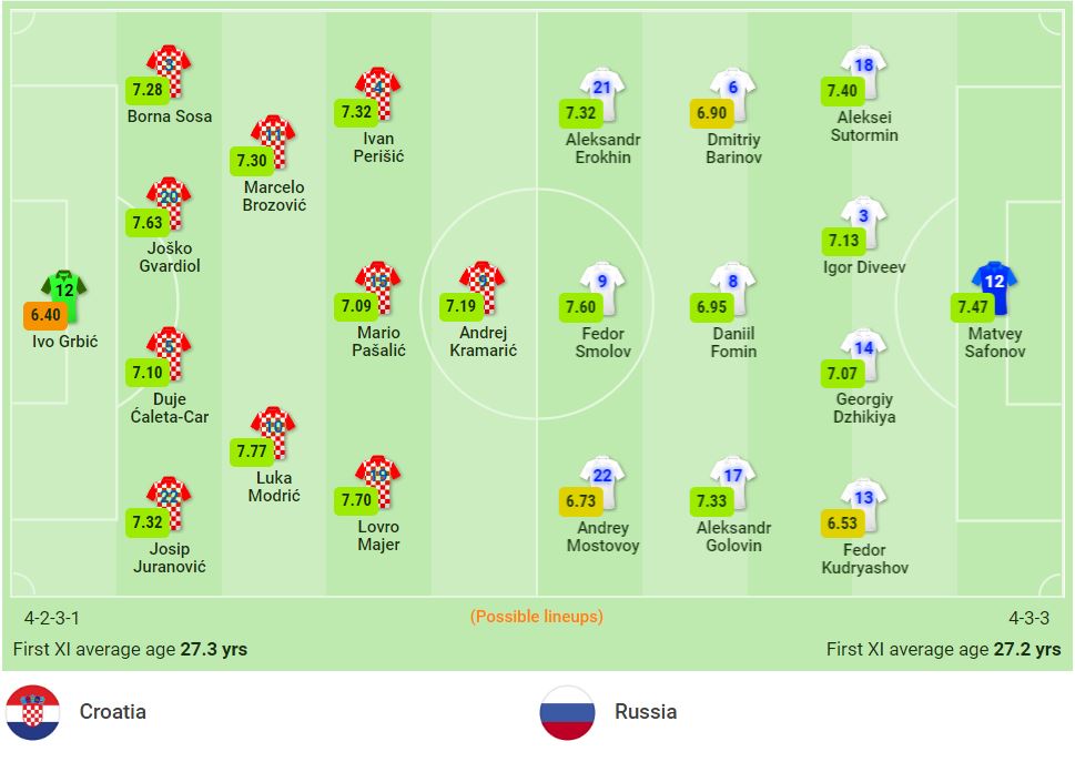 Nhận định Croatia vs Nga (21h00, 14/11) vòng loại World Cup 2022: Chung kết đúng nghĩa 2
