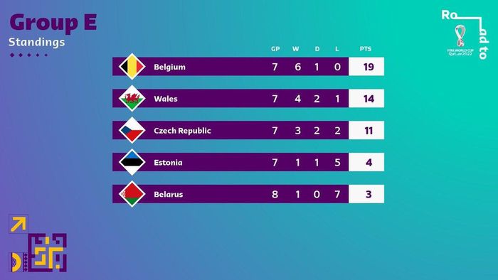 BXH bảng đấu của Bỉ - Ảnh: FIFA BXH bảng đấu của Bỉ - Ảnh: FIFA
