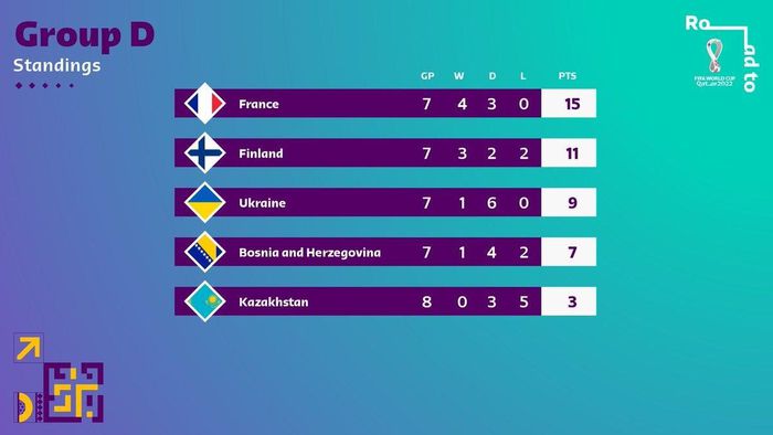 Pháp và Bỉ theo chân Đức và Brazil giành vé dự VCK World Cup 2022 2