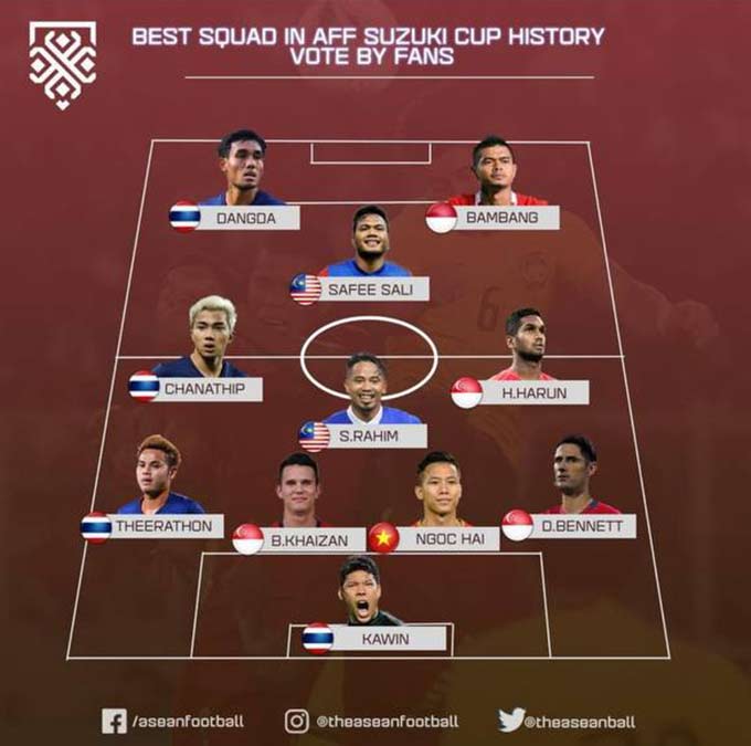 Đội hình xuất sắc nhất lịch sử AFF Cup gây tranh cãi: Việt Nam lép vế Thái Lan, Malaysia 1