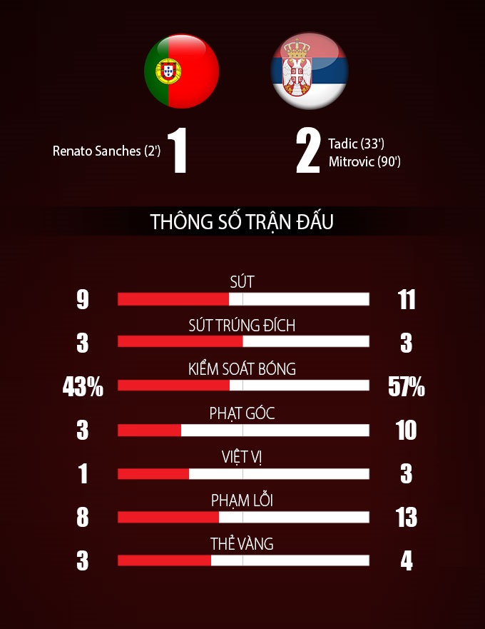 Thua ngược phút 90', Bồ Đào Nha và Ronaldo phải tranh vé vớt dự World Cup 2022 - Ảnh 2 Thua ngược phút 90', Bồ Đào Nha và Ronaldo phải tranh vé vớt dự World Cup 2022 - Ảnh 2