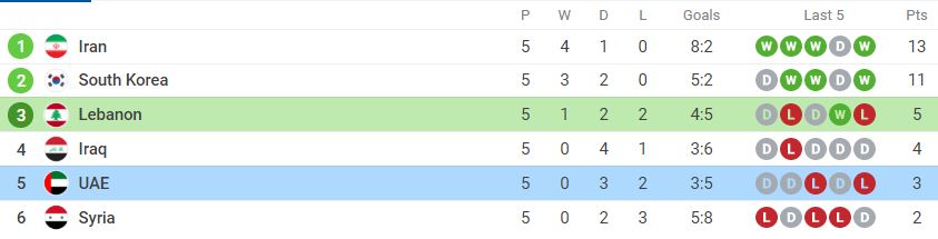 Nhận định Lebanon vs UAE (19h00, 16/11) vòng loại World Cup 2022: Trận cầu '6 điểm' - Ảnh 3