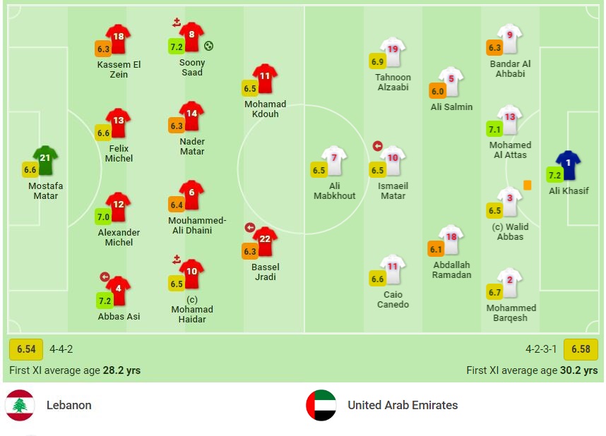 Nhận định Lebanon vs UAE (19h00, 16/11) vòng loại World Cup 2022: Trận cầu '6 điểm' - Ảnh 1