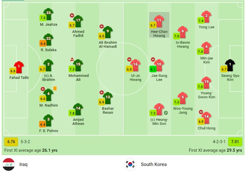 Nhận định Iraq vs Hàn Quốc (22h00, 16/11) vòng loại World Cup 2022: Tăng tốc giành vé 2
