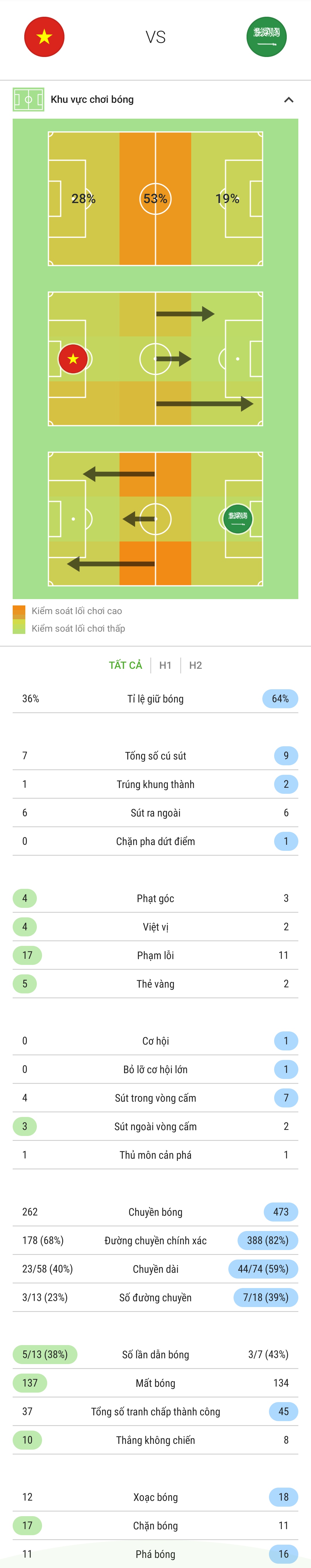 Kết quả Việt Nam vs Saudi Arabia: Chiến đấu đến cùng, thua trận tiếc nuối 2