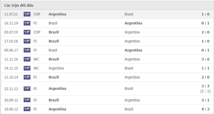 Link xem trực tiếp bóng đá Argentina vs Brazil (6h30, 17/11) vòng loại World Cup 2022 3