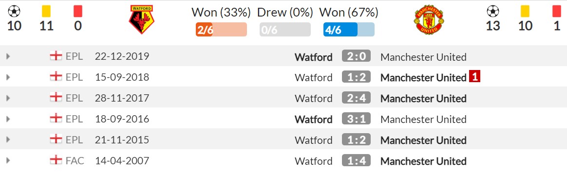 Nhận định Watford vs Man Utd (22h00, 20/11) vòng 12 Premier League: Ba điểm phải có 4